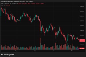 MoonPay收购XRP以及Cboe批准推出新的现货ETF后，市场对XRP的猜测升温。