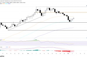 加密货币涨幅居前的品种：Zcash 上涨，MYX Finance 和 Dash 测试关键 EMA 水平