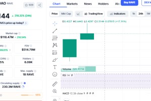 RaveDAO价格在币安Alpha上线后飙升，震惊市场
