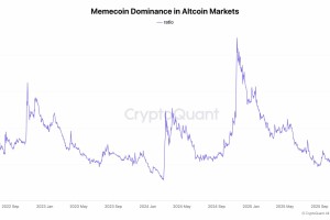 Memecoin市场进入深度冻结状态，市场份额暴跌至多年来的最低点。