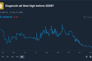 加密货币市场预测狗狗币在2026年之前将创下新高。