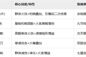 新三国志曹操传吴国火攻流阵容怎么搭配 吴国火攻流阵容搭配攻略