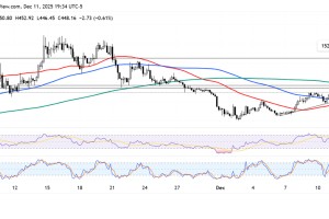 由于对 ZEC 国库券的兴趣日益浓厚，Zcash 上涨 12%。Cypherpunk Technologies