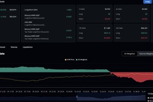 门罗币价格预测：XMR 价格上涨至 400 美元，显示出潜在的空头挤压迹象。