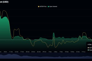 Aster 的复苏滞后于永续去中心化交易所 (DEX) 发布关于基础设施、实用工具和生态系统的新路线图之际。