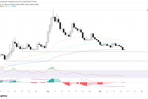 加密货币跌幅最大的几个：DASH、SPX、PENGU——隐私币和网络迷因币跌幅居前