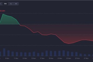 Maxi Doge 预售在 12 月爆火，揭示了人工智能代币下跌 33% 后投资者的资金流向。