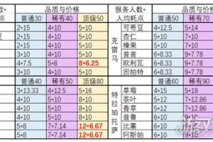 非日常邂逅故事食材怎么兑换 各种食材所需足迹点一览