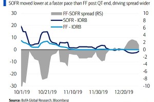 美联储重启QE？RMP来了市场想重温2019年美好回忆