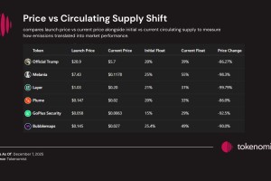 排放冲击：特朗普和梅拉尼娅的竞选活动因流通供应量三个月内翻番而损失86%至99%