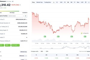 以太坊价格上涨 6%，巨鲸购入价值 30 亿美元的代币
