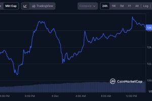 XRP 在一天内涌入超过 40 亿美元的资金后，目前显示上涨幅度达 16%。