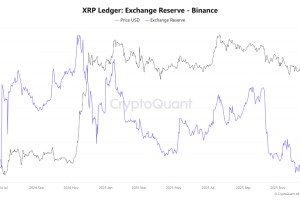 币安交易所XRP储备降至六个月低点：抛售压力正在缓解
