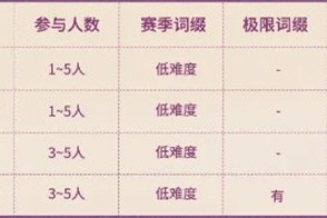星痕共鸣蒂娜boss副本怎么打 蒂娜boss副本打法攻略奖励一览