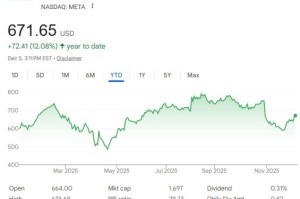 分析师表示，元宇宙削减成本或可为人工智能释放数十亿美元资金，并提振股价20%。