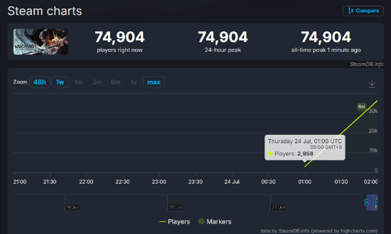 热度火爆！《明末》上线10分钟 Steam玩家超7万