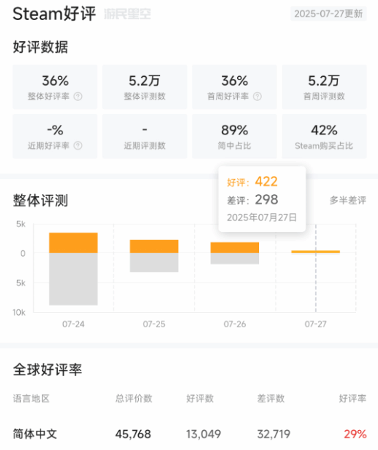 频繁更新有效果了!《明末：渊虚之羽》当日好评率已来到约60%