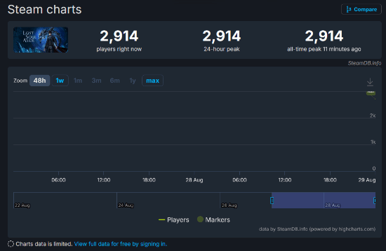 Steam最高近3000人同时在线！国产《失落之魂》已正式发售