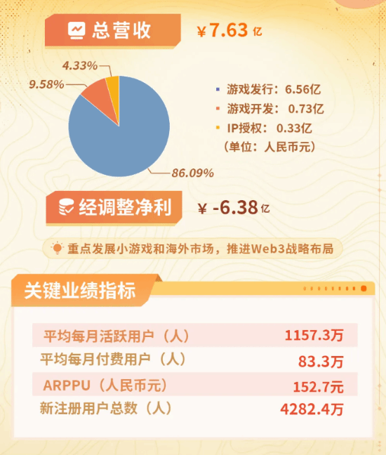 《仙剑世界》亏损严重 中手游:最大化回收研发投入